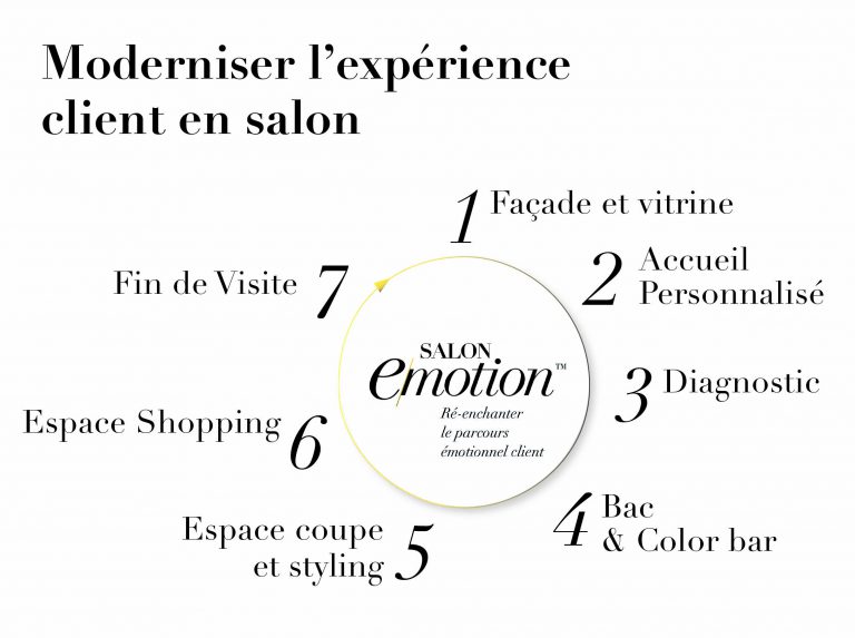 Salon Emotion, le concept de L’Oréal Produits Professionnels
